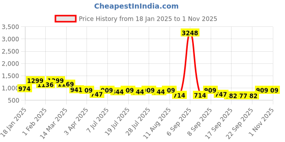 myntra.com KALINI Bandhani Pure Chiffon Bandhani Saree kalini Price History Graph from 18 Jan 2025 to 31 Oct 2025