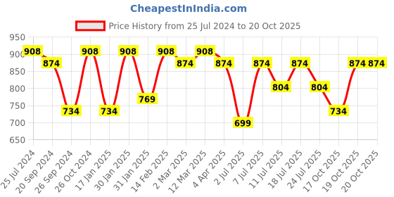 myntra.com KALINI Bandhani Pure Chiffon  Saree kalini Price History Graph from 25 Jul 2024 to 18 Oct 2025