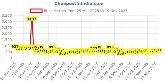 myntra.com KALINI Bandhani Pure Chiffon Saree kalini Price History Graph from 25 Mar 2025 to 19 Nov 2025