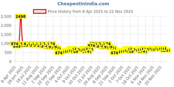 myntra.com KALINI Bandhani Pure Georgette Bandhani Saree kalini Price History Graph from 8 Apr 2025 to 22 Nov 2025