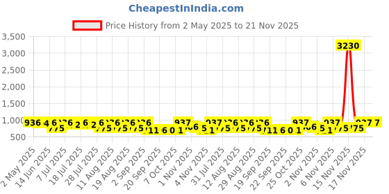 myntra.com KALINI Bandhani Pure Georgette Bandhani Saree kalini Price History Graph from 2 May 2025 to 20 Nov 2025