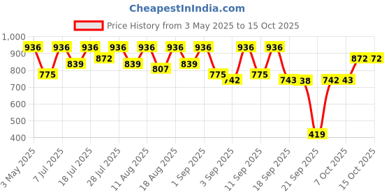 myntra.com KALINI Bandhani Pure Georgette Bandhani Saree kalini Price History Graph from 3 May 2025 to 14 Oct 2025