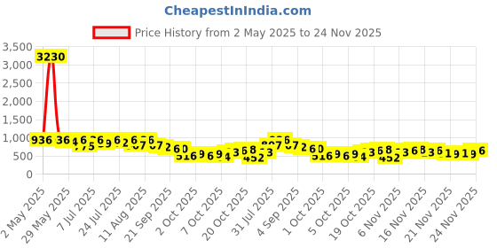 myntra.com KALINI Bandhani Pure Georgette Bandhani Saree kalini Price History Graph from 2 May 2025 to 24 Nov 2025