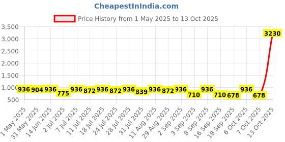 myntra.com KALINI Bandhani Pure Georgette Bandhani Saree kalini Price History Graph from 1 May 2025 to 12 Oct 2025