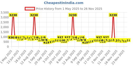 myntra.com KALINI Bandhani Pure Georgette Designer Bandhani Saree kalini Price History Graph from 1 May 2025 to 24 Nov 2025