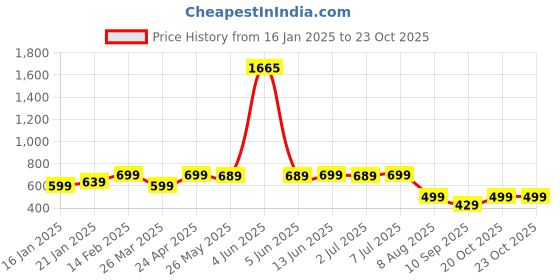 myntra.com KALINI Bandhani Pure Georgette Saree kalini Price History Graph from 16 Jan 2025 to 22 Oct 2025