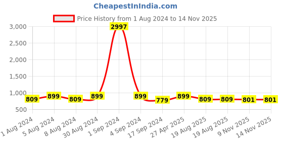myntra.com KALINI Bandhani Regular Gotta Patti Mandarin collar Kurta with Trouser kalini Price History Graph from 1 Aug 2024 to 14 Nov 2025