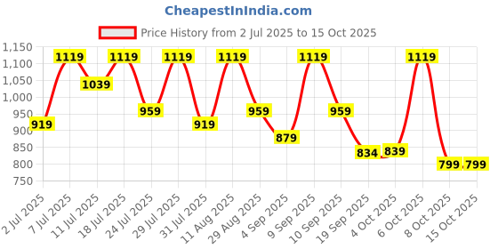 myntra.com KALINI Bandhani Sequinned Bandhani Saree kalini Price History Graph from 2 Jul 2025 to 14 Oct 2025