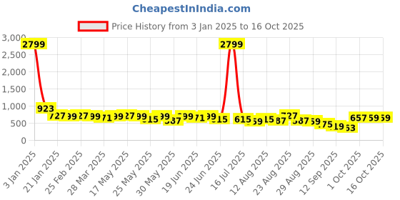 myntra.com KALINI Bandhani Silk Blend Bandhani Saree kalini Price History Graph from 3 Jan 2025 to 15 Oct 2025