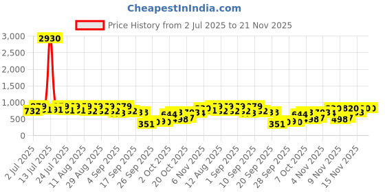 myntra.com KALINI Bandhani Silk Blend Bandhani Saree kalini Price History Graph from 2 Jul 2025 to 20 Nov 2025
