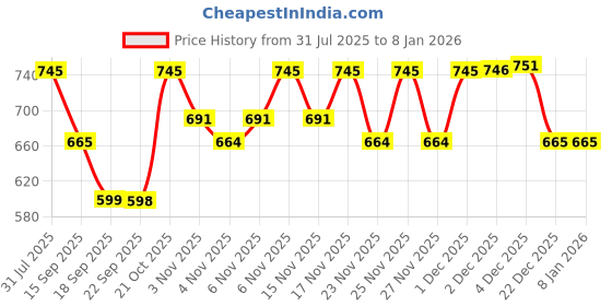 myntra.com KALINI Bandhani Silk Blend Saree kalini Price History Graph from 31 Jul 2025 to 6 Jan 2026