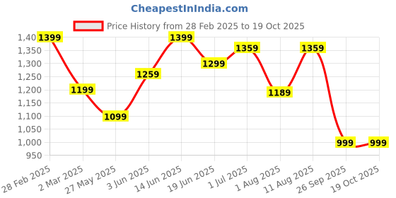 myntra.com KALINI Bandhani Woven Design Zari Bandhani Saree kalini Price History Graph from 28 Feb 2025 to 17 Oct 2025