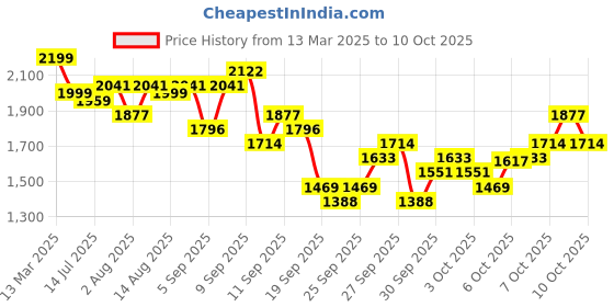 myntra.com KALINI Bandhani Woven Design Zari Straight Kurta With Trousers And Dupatta kalini Price History Graph from 13 Mar 2025 to 10 Oct 2025