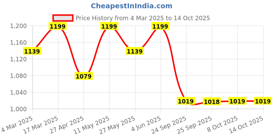 myntra.com KALINI Bandhani Zari Art Silk Banarasi Saree kalini Price History Graph from 4 Mar 2025 to 14 Oct 2025