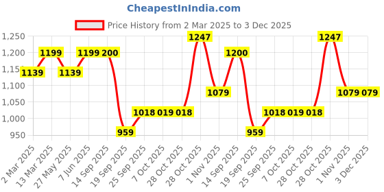 myntra.com KALINI Bandhani Zari Art Silk Banarasi Saree kalini Price History Graph from 2 Mar 2025 to 3 Dec 2025