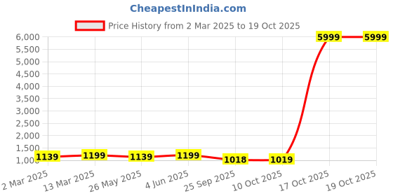 myntra.com KALINI Bandhani Zari Art Silk Banarasi Saree kalini Price History Graph from 2 Mar 2025 to 17 Oct 2025