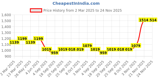 myntra.com KALINI Bandhani Zari Art Silk Banarasi Saree kalini Price History Graph from 2 Mar 2025 to 23 Nov 2025