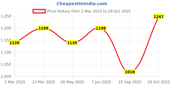 myntra.com KALINI Bandhani Zari Art Silk Banarasi Saree kalini Price History Graph from 2 Mar 2025 to 29 Oct 2025