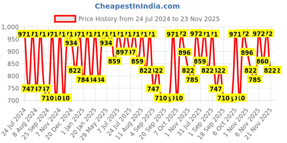 myntra.com KALINI Bandhani Zari Banarasi Saree kalini Price History Graph from 24 Jul 2024 to 22 Nov 2025
