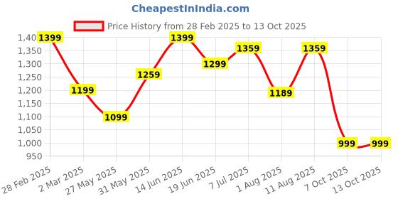 myntra.com KALINI Bandhani Zari Bandhani Saree kalini Price History Graph from 28 Feb 2025 to 12 Oct 2025