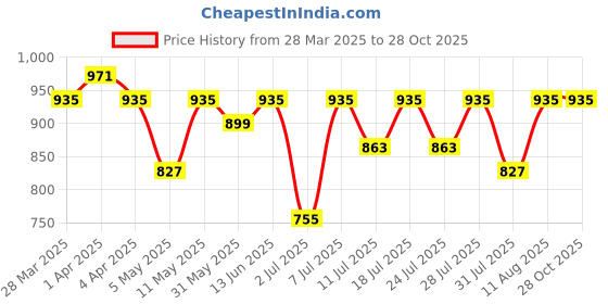 myntra.com KALINI Bandhani Zari Bandhani Saree kalini Price History Graph from 28 Mar 2025 to 28 Oct 2025