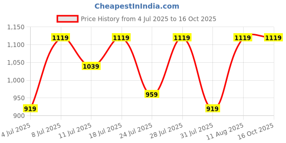 myntra.com KALINI Bandhani Zari Bandhani Saree kalini Price History Graph from 4 Jul 2025 to 16 Oct 2025