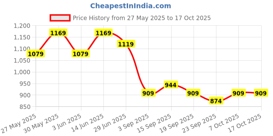 myntra.com KALINI Bandhani Zari Bandhani Saree kalini Price History Graph from 27 May 2025 to 16 Oct 2025
