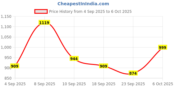 myntra.com KALINI Bandhani Zari Bandhani Saree kalini Price History Graph from 4 Sep 2025 to 6 Oct 2025