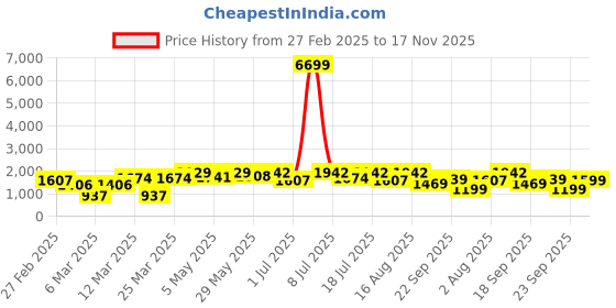 myntra.com KALINI Bandhani Zari Embroidered Round Neck Straight Kurta With Trousers & Dupatta kalini Price History Graph from 27 Feb 2025 to 17 Nov 2025