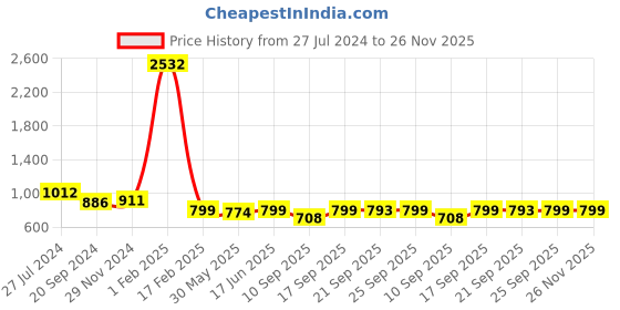 myntra.com KALINI Bandhani Zari Patola Saree kalini Price History Graph from 27 Jul 2024 to 26 Nov 2025