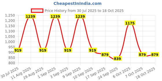 myntra.com KALINI Bandhani Zari Poly Chiffon Bandhani Saree kalini Price History Graph from 30 Jul 2025 to 18 Oct 2025