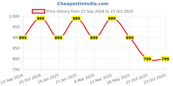 myntra.com KALINI Bandhani Zari Poly Chiffon Saree kalini Price History Graph from 23 Sep 2024 to 23 Oct 2025