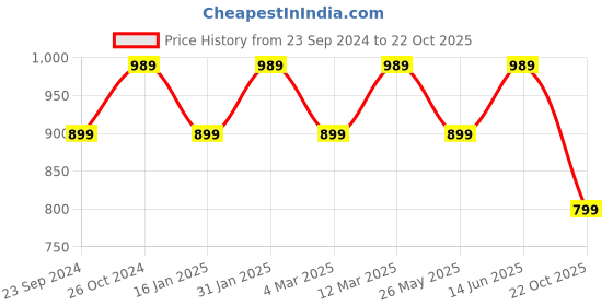 myntra.com KALINI Bandhani Zari Poly Chiffon Saree kalini Price History Graph from 23 Sep 2024 to 22 Oct 2025