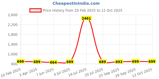 myntra.com KALINI Bandhani Zari Poly Georgette Bandhani Saree kalini Price History Graph from 20 Feb 2025 to 12 Oct 2025