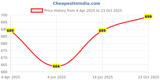 myntra.com KALINI Bandhani Zari Poly Georgette Bandhani Saree kalini Price History Graph from 4 Apr 2025 to 23 Oct 2025