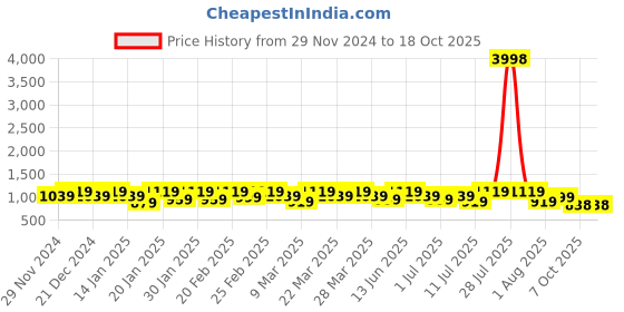 myntra.com KALINI Bandhani Zari Poly Georgette Saree kalini Price History Graph from 29 Nov 2024 to 18 Oct 2025