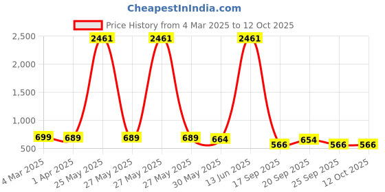 myntra.com KALINI Bandhani Zari Poly Georgette Saree kalini Price History Graph from 4 Mar 2025 to 12 Oct 2025