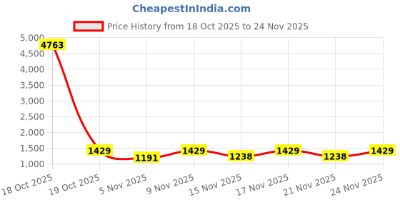 myntra.com KALINI Bandhani Zari Poly Georgette Saree kalini Price History Graph from 18 Oct 2025 to 24 Nov 2025