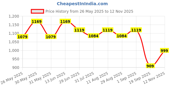 myntra.com KALINI Bandhani Zari Printed Saree kalini Price History Graph from 26 May 2025 to 12 Nov 2025