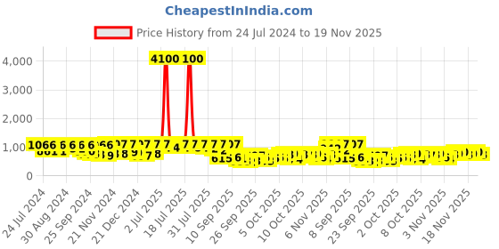 myntra.com KALINI Bandhani Zari Pure Chiffon Bandhani Saree kalini Price History Graph from 24 Jul 2024 to 19 Nov 2025