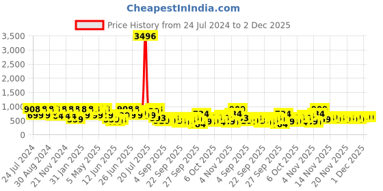 myntra.com KALINI Bandhani Zari Pure Chiffon Bandhani Saree kalini Price History Graph from 24 Jul 2024 to 1 Dec 2025