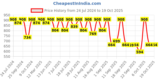myntra.com KALINI Bandhani Zari Pure Chiffon Bandhani Saree kalini Price History Graph from 24 Jul 2024 to 18 Oct 2025