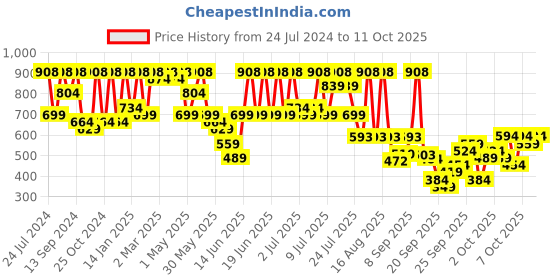 myntra.com KALINI Bandhani Zari Pure Chiffon Bandhani Saree kalini Price History Graph from 24 Jul 2024 to 11 Oct 2025