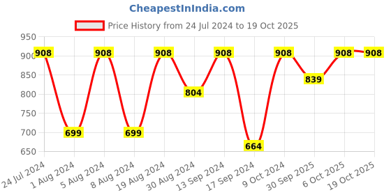 myntra.com KALINI Bandhani Zari Pure Chiffon Bandhani Saree kalini Price History Graph from 24 Jul 2024 to 18 Oct 2025