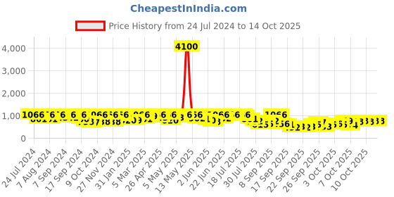 myntra.com KALINI Bandhani Zari Pure Chiffon Bandhani Saree kalini Price History Graph from 24 Jul 2024 to 14 Oct 2025