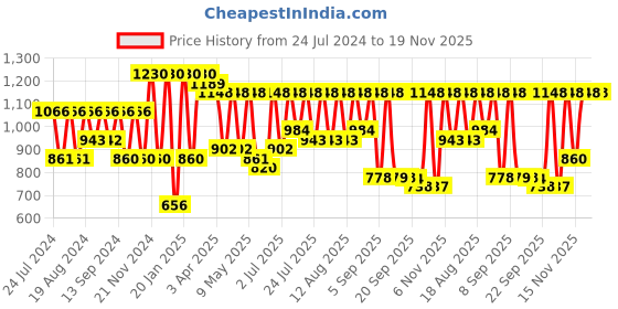 myntra.com KALINI Bandhani Zari Pure Chiffon Bandhani Saree kalini Price History Graph from 24 Jul 2024 to 19 Nov 2025