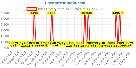 myntra.com KALINI Bandhani Zari Pure Chiffon Bandhani Saree kalini Price History Graph from 24 Jul 2024 to 1 Dec 2025