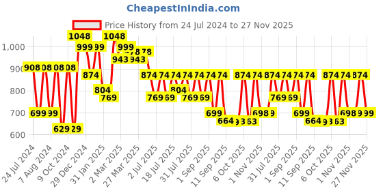 myntra.com KALINI Bandhani Zari Pure Chiffon Bandhani Saree kalini Price History Graph from 24 Jul 2024 to 27 Nov 2025