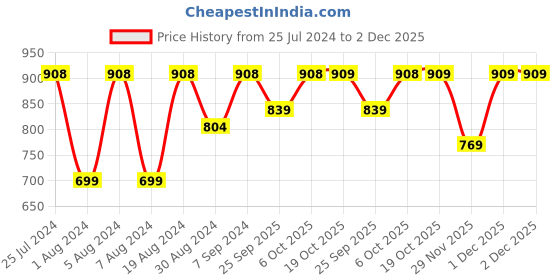 myntra.com KALINI Bandhani Zari Pure Chiffon Bandhani Saree kalini Price History Graph from 25 Jul 2024 to 2 Dec 2025