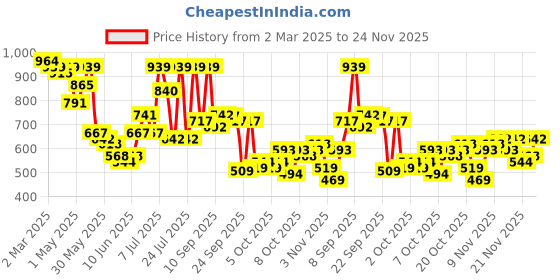 myntra.com KALINI Bandhani Zari Pure Chiffon Bandhani Saree kalini Price History Graph from 2 Mar 2025 to 24 Nov 2025